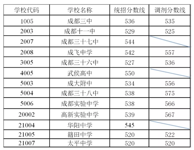 剛剛！成都普通高中錄取分?jǐn)?shù)線出爐！