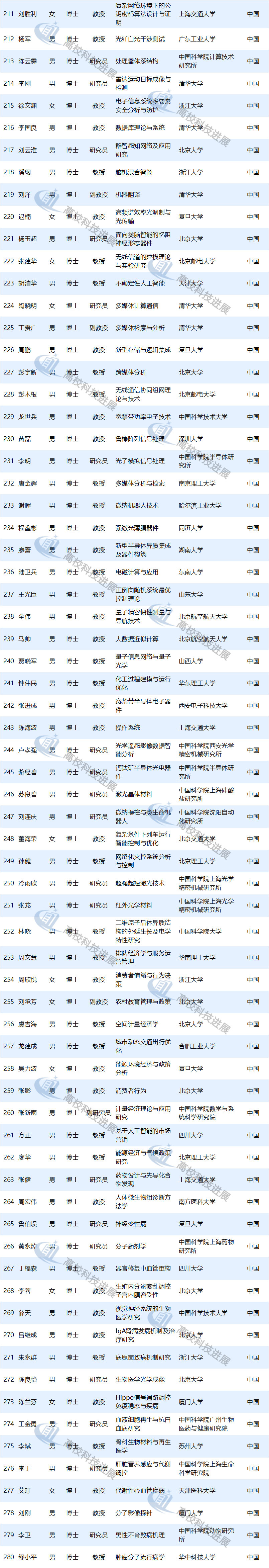 磅！2019國家杰青獲得者出爐 高校220人入選