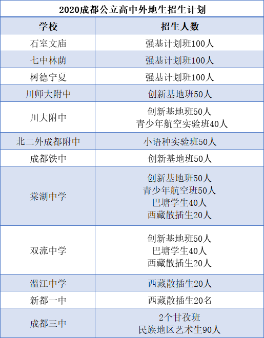 外地生和郊縣生能報(bào)考成都主城區(qū)的哪些高中？