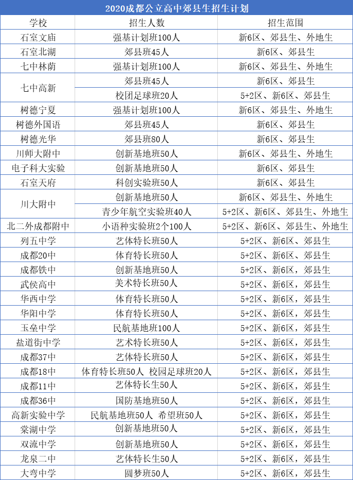 外地生和郊縣生能報(bào)考成都主城區(qū)的哪些高中？