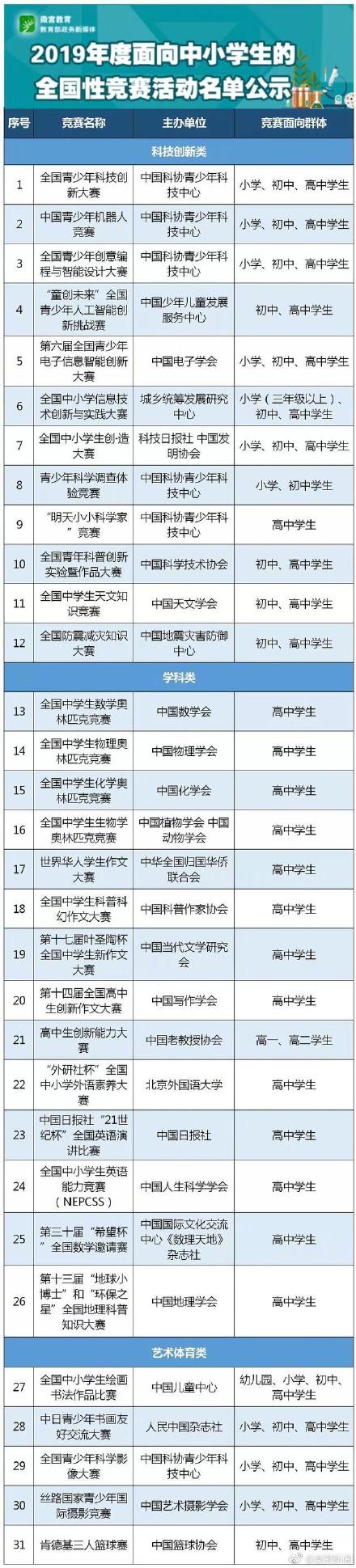  教育部中小學(xué)競(jìng)賽白名單，還剩下哪些可以參加？