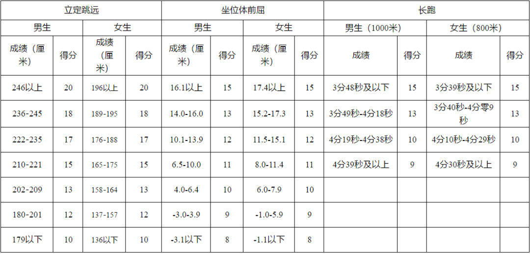家長(zhǎng)給孩子收藏~特殊時(shí)期體考訓(xùn)練指南，開學(xué)體考拿下滿分！