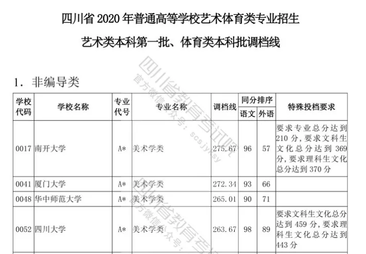 四川云招考 | 四川省2020年普通高等學(xué)校藝術(shù)體育類專業(yè)招生藝術(shù)類本科第一批、體育類本科批調(diào)檔線出爐！