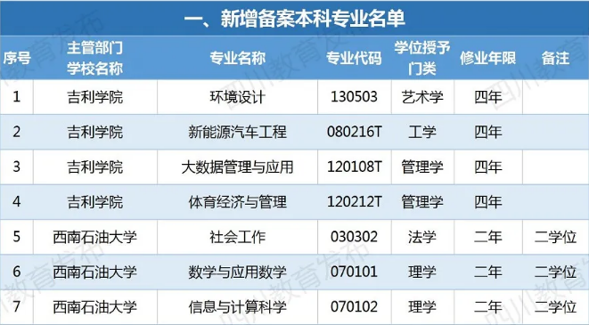 四川新增備案本科專業(yè)110個！這些專業(yè)被撤銷！有你專業(yè)嗎？